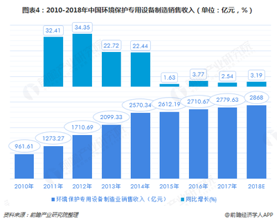2018中國(guó)環(huán)保設(shè)備市場(chǎng)現(xiàn)狀及發(fā)展趨勢(shì)分析 2020年產(chǎn)值將達(dá)到10000億元【組圖】